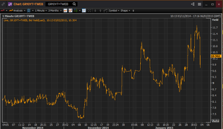 Greek 10-year bond yield