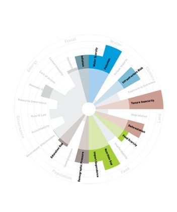 Supply chain risk graph for cocoa production in Ghana