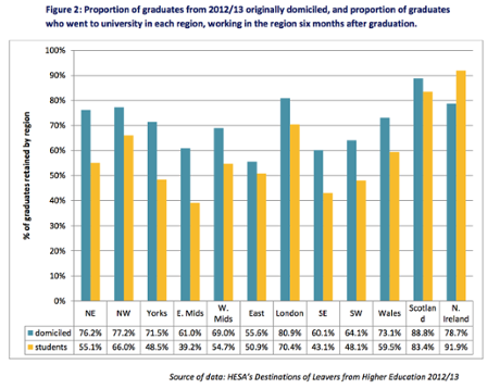 Graduate retention around the UK