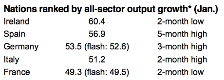 Eurozone service sector PMI, to January 2015