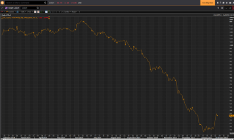 Graph showing pound weakening against the dollar
