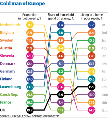 EU household fuel poverty figures.