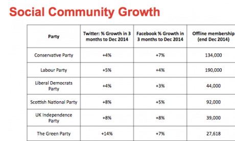 Social community growth