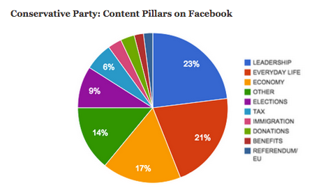 Breakdown of content discussed on Conservative party’s Facebook page