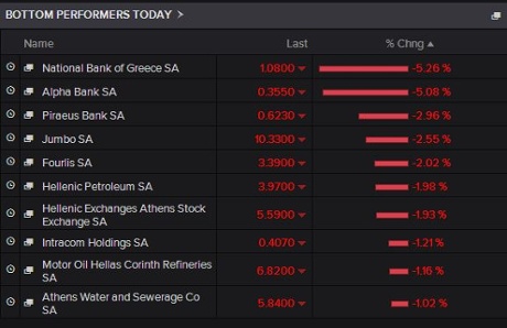 Greek stock market fallers, February 06 2015