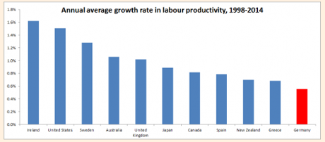 Eurozone productivity