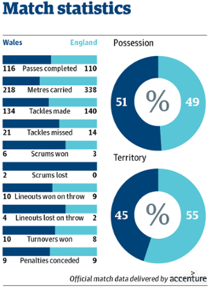 Wales v England stats