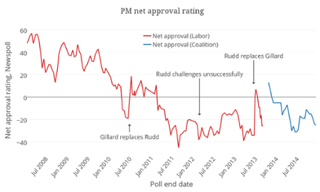 PM net approval