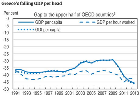 Greek GDP/capita