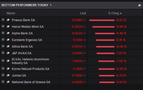 Biggest fallers on Athens stock market, February 09 2015