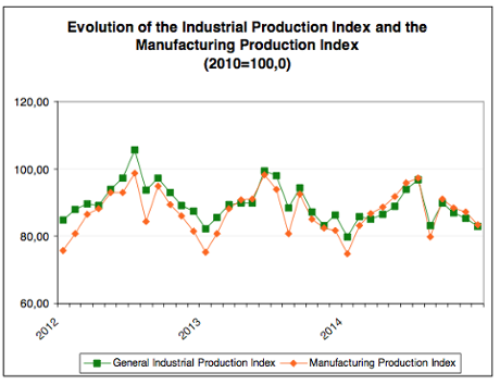 Greek industrial production, to December 2014
