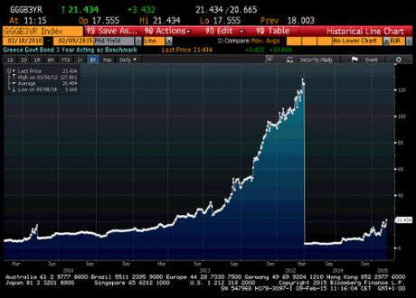 Greek three-year bond yield