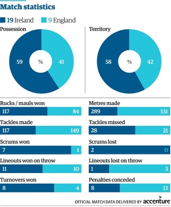 Match statistics
