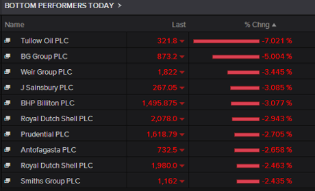 Energy companies lead the FTSE lower