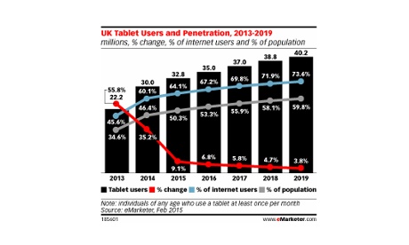 eMarketer's predictions for tablet usage in the UK.