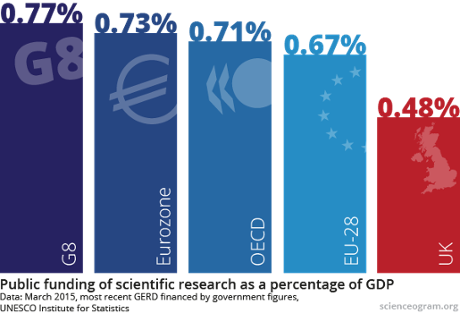 Intenational comparisons of UK public funding of science as a percentage of GDP