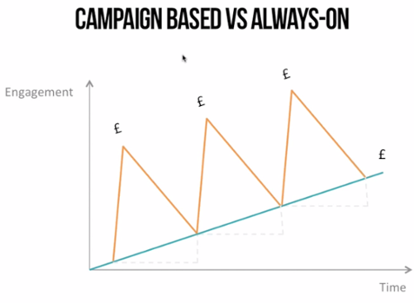 outbrain digitalk engagement always on content marketing