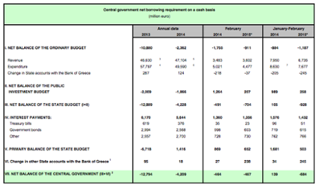 Greek net borrowing, February 2015