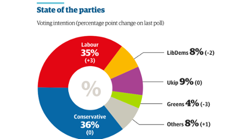Guardian/ICM poll