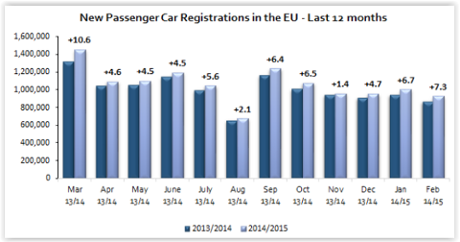 European car sales, to February 2015