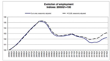 Eurozone employment