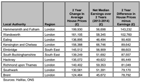House prices v earnings table