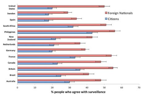 general attitudes to surveillance
