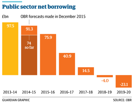 UK borrowing forecasts