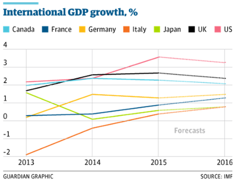 G7 growth