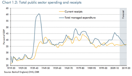 Uk government managed expenditure