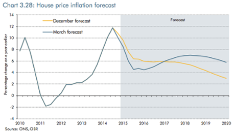 OBR house price forecasts