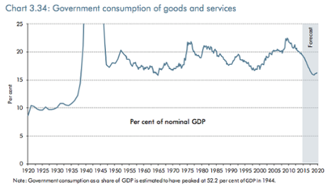 UK government consumption
