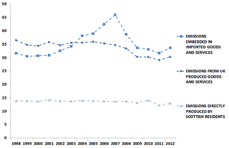 Graph showing sources of Scottish greenhouse gas emissions