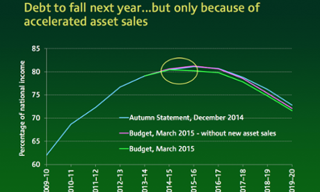 Debt as percentage of national income