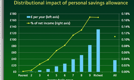 Distributional impact of savings allowance