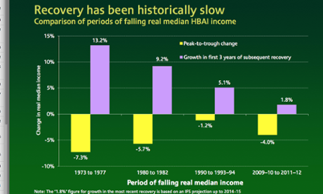 How income recovers after recessions