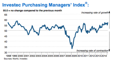 Ireland PMI