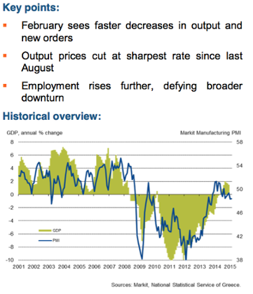 Greek factory PMI, February 2015
