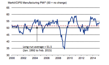 Manufacturing activity rises to seven-month high