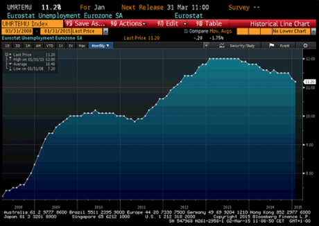 Eurozone unemployment