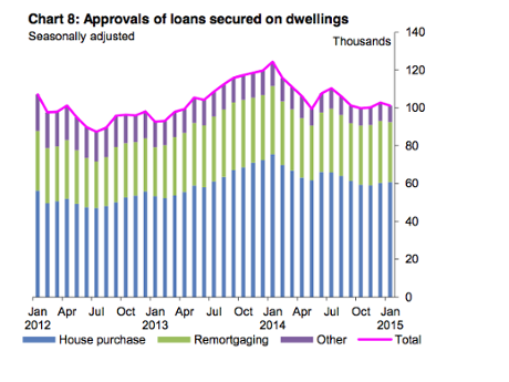 Approvals of loans secured on dwellings