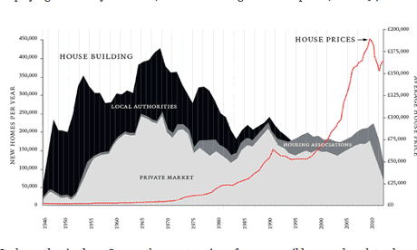 House building and prices