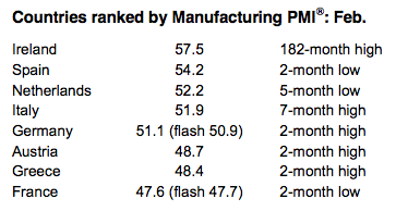 Eurozone PMI