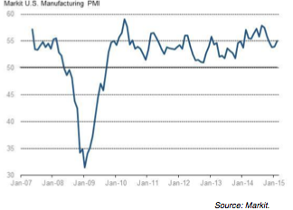 US manufacturing index from Markit