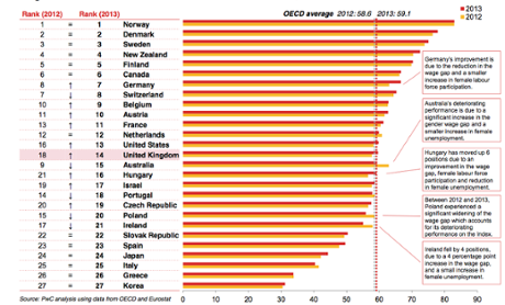 PwC Women in Work Index, 2013 vs 2012