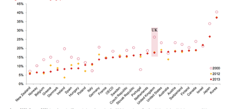 The gender wage gap, 2000-2013