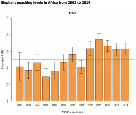 Elephant poaching numbers in Africa.