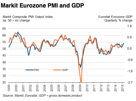 Eurozone PMI, March 2015