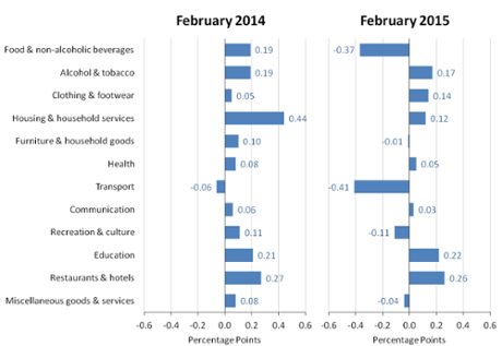 UK inflation to February 2015