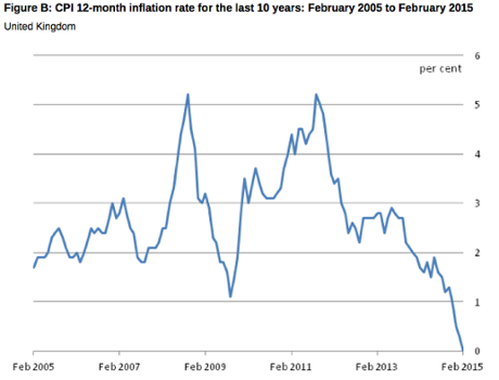 UK inflation to February 2015
